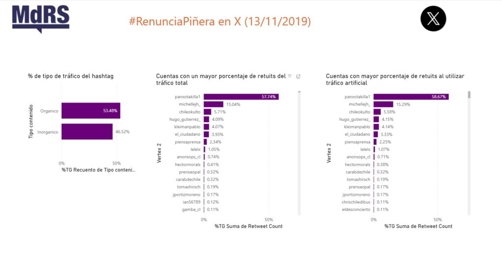 Gráfico donde se entrega en detalle las cuentas en X que más retuitearon #Renuncia Piñera durante el Estallido Social. (13.11.2019)