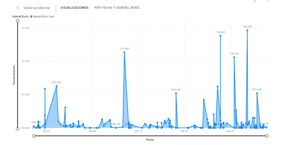 Publicaciones en X del Presidente Boric (1.2.26 al 6.3.26) resumidas en un cuadro interactivo de Power BI. Especial para investigadores