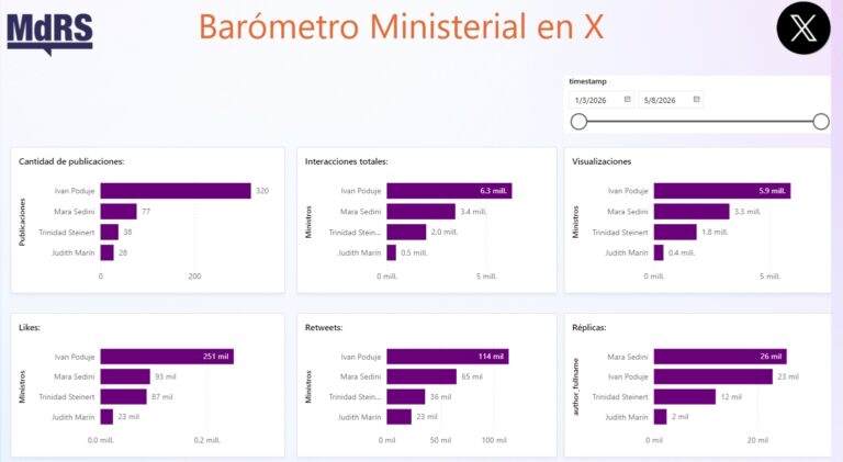 Barómetro Ministerial en X: publicaciones e interacciones por ministro – MdRS
